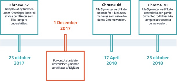 Symantec Google timeline