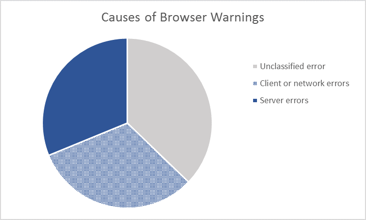 Årsager til browser advarsler
