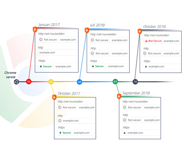 HTTPS planning in Google Chrome